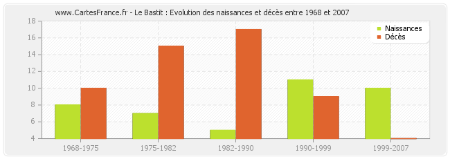 Le Bastit : Evolution des naissances et décès entre 1968 et 2007